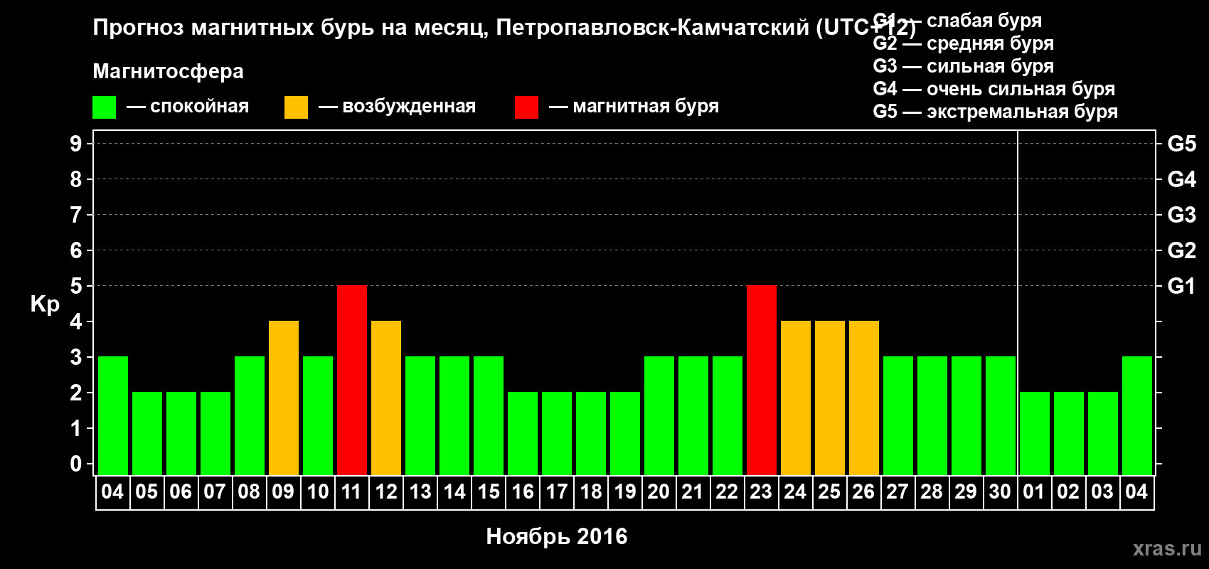 Прогноз максимального суточного геомагнитного индекса Kp на <b>1 месяц</b> (31 день) <b>с 04 ноября по 04 декабря 2016 г</b>