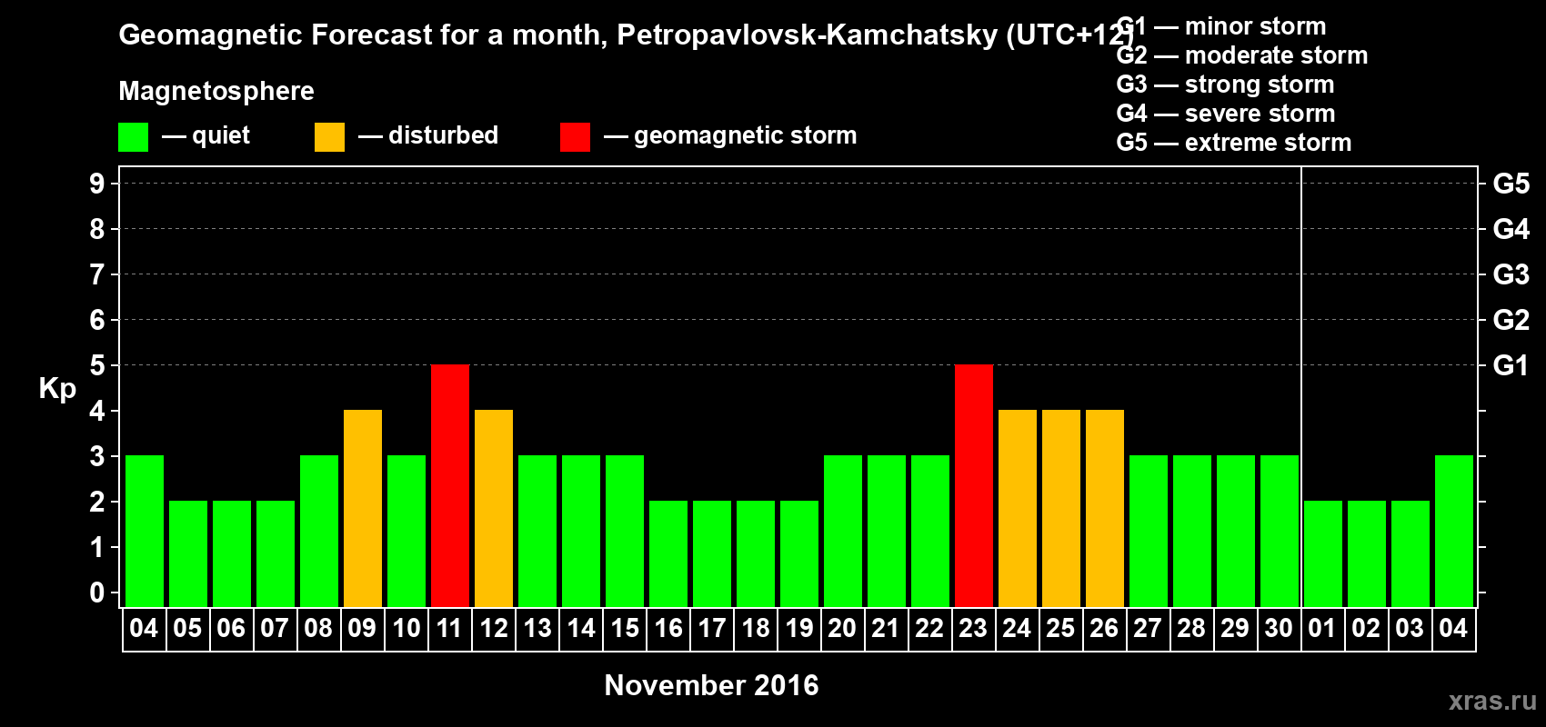 Forecast of the daily maximal value of geomagnetic index Kp for <b>1 month</b> (31 days) <b>from Nov 04, 2016 to Dec 04, 2016</b>