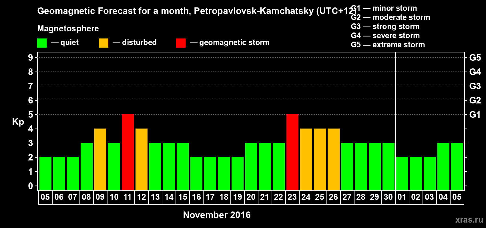 Forecast of the daily maximal value of geomagnetic index Kp for <b>1 month</b> (31 days) <b>from Nov 05, 2016 to Dec 05, 2016</b>