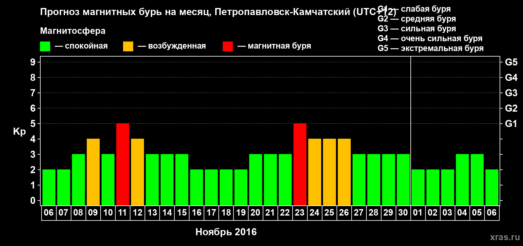 Прогноз максимального суточного геомагнитного индекса Kp на <b>1 месяц</b> (31 день) <b>с 06 ноября по 06 декабря 2016 г</b>