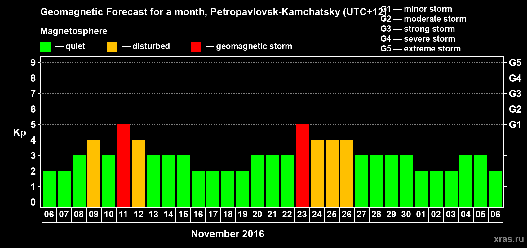 Forecast of the daily maximal value of geomagnetic index Kp for <b>1 month</b> (31 days) <b>from Nov 06, 2016 to Dec 06, 2016</b>