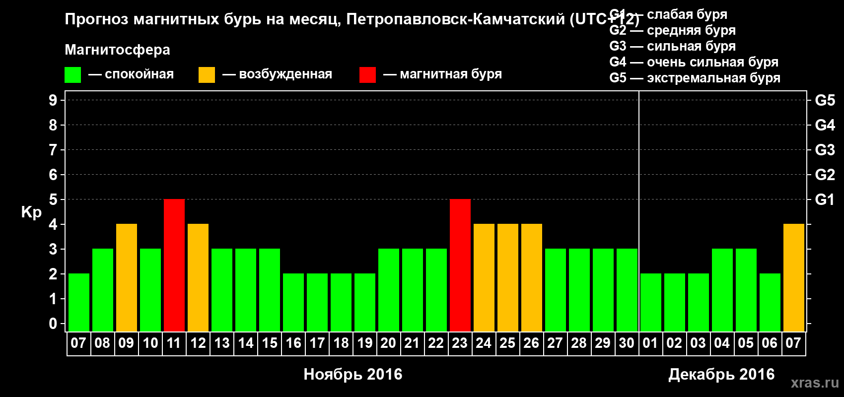 Прогноз максимального суточного геомагнитного индекса Kp на <b>1 месяц</b> (31 день) <b>с 07 ноября по 07 декабря 2016 г</b>