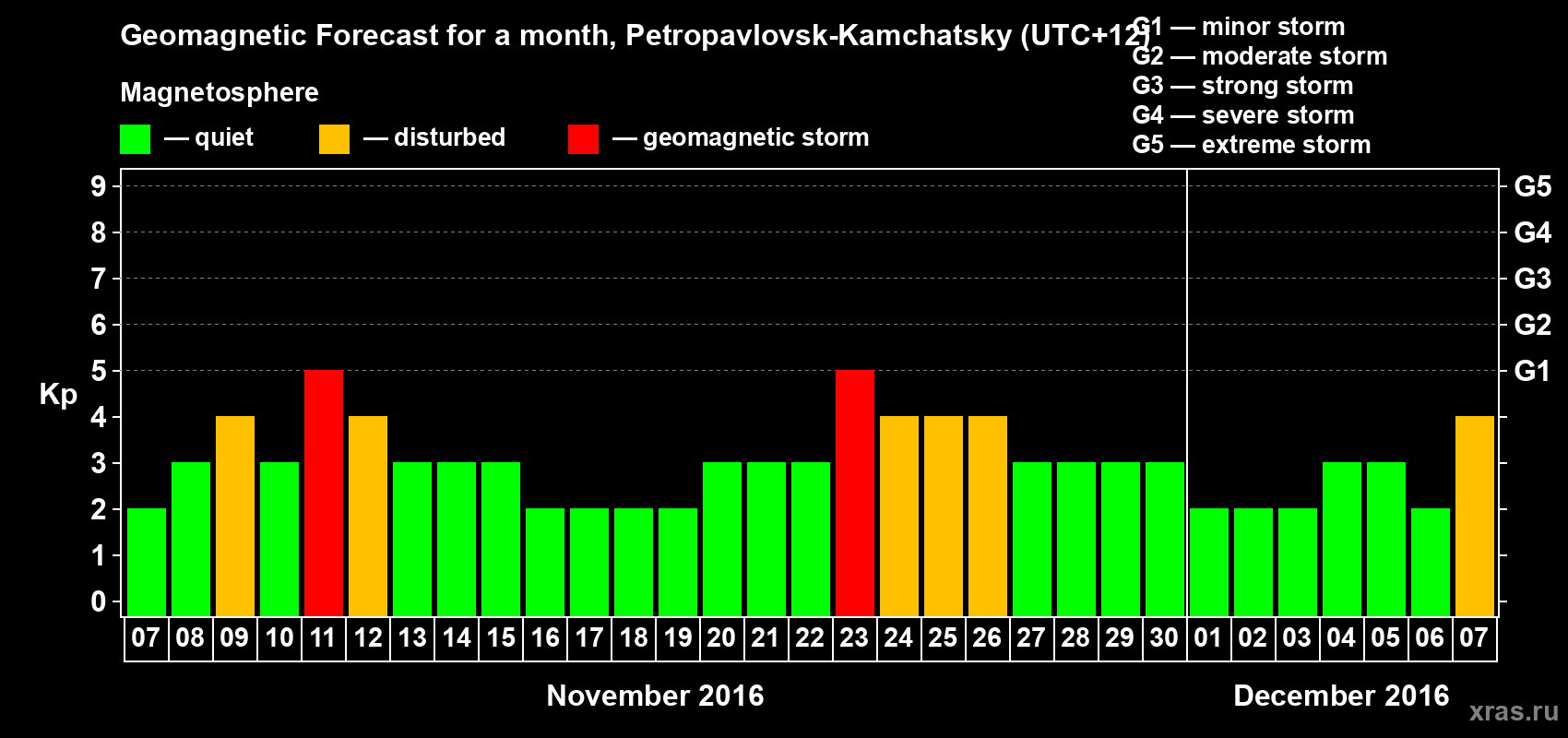 Forecast of the daily maximal value of geomagnetic index Kp for <b>1 month</b> (31 days) <b>from Nov 07, 2016 to Dec 07, 2016</b>