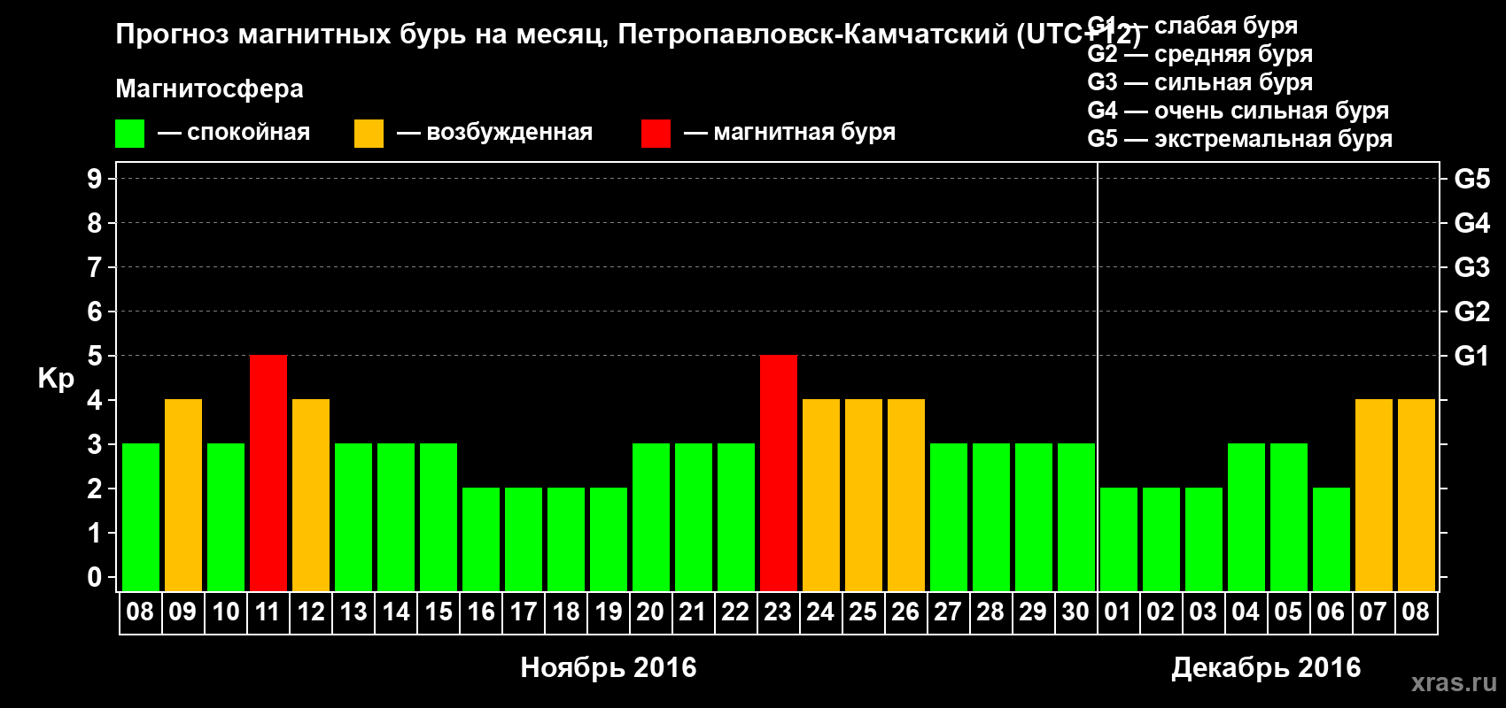 Прогноз максимального суточного геомагнитного индекса Kp на <b>1 месяц</b> (31 день) <b>с 08 ноября по 08 декабря 2016 г</b>