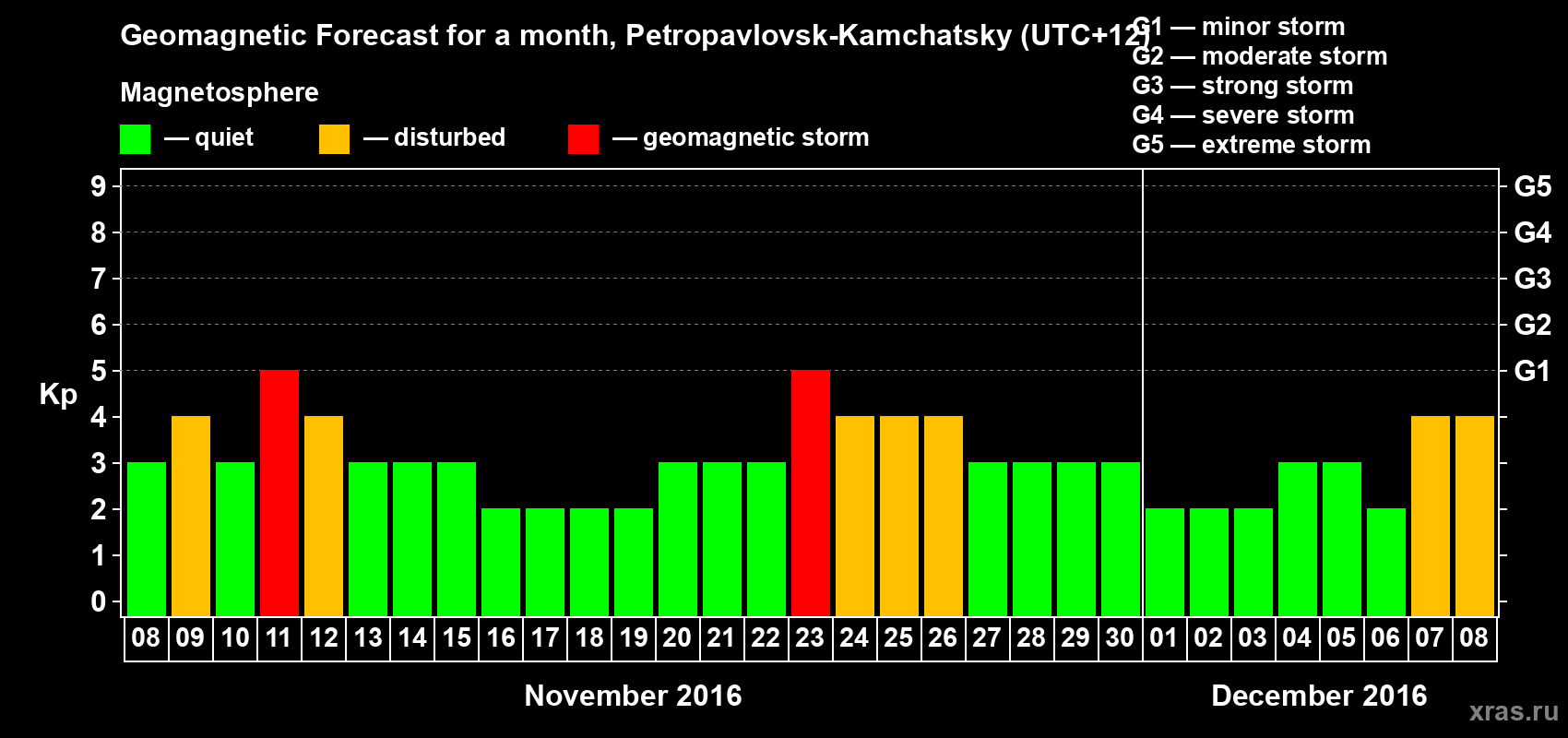 Forecast of the daily maximal value of geomagnetic index Kp for <b>1 month</b> (31 days) <b>from Nov 08, 2016 to Dec 08, 2016</b>