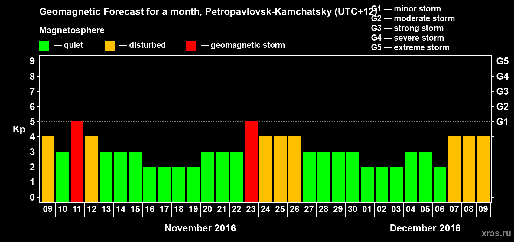 Forecast of the daily maximal value of geomagnetic index Kp for <b>1 month</b> (31 days) <b>from Nov 09, 2016 to Dec 09, 2016</b>