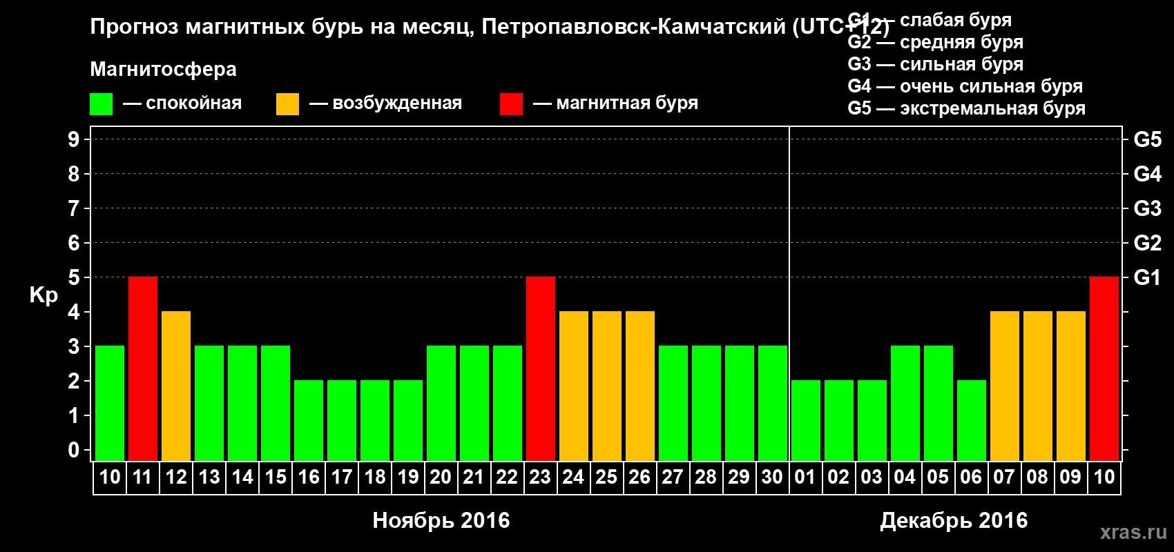 Прогноз максимального суточного геомагнитного индекса Kp на <b>1 месяц</b> (31 день) <b>с 10 ноября по 10 декабря 2016 г</b>