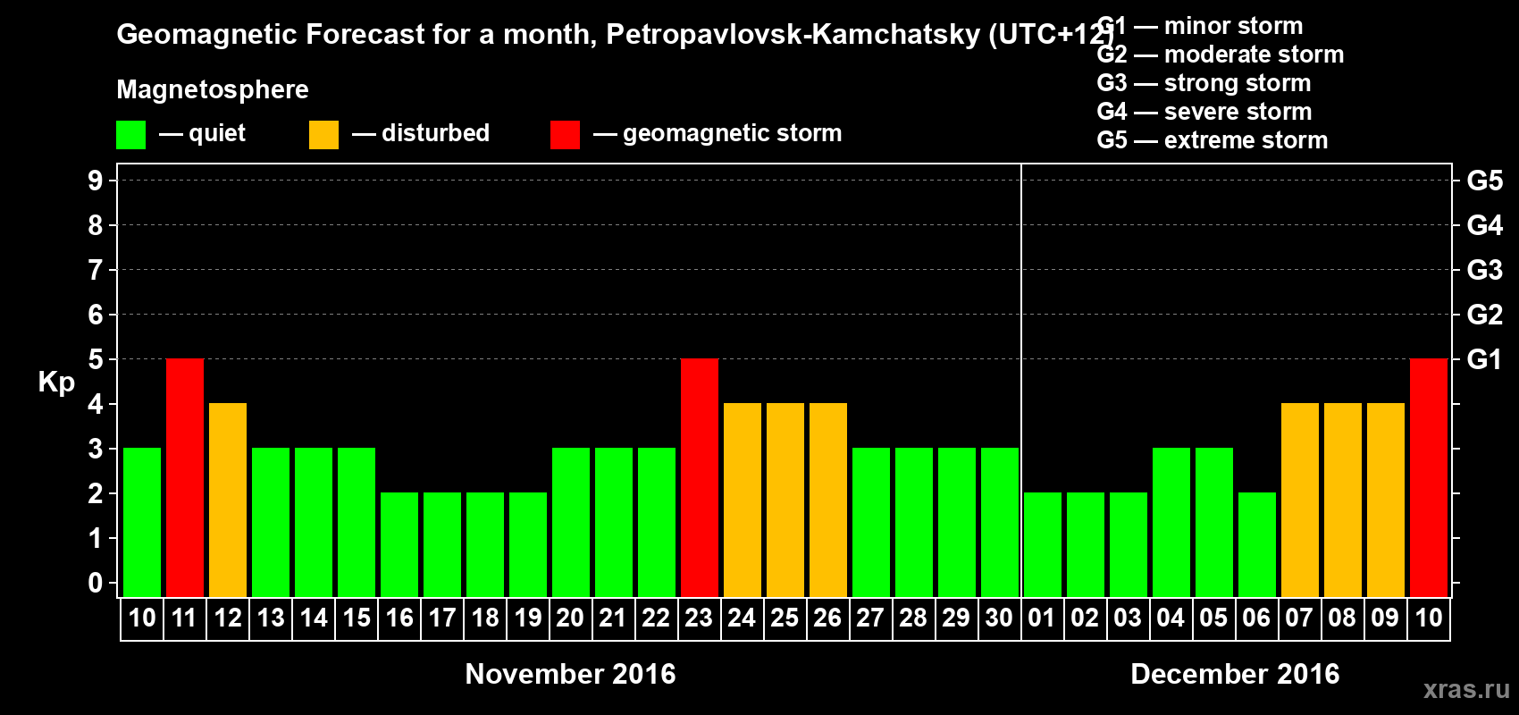 Forecast of the daily maximal value of geomagnetic index Kp for <b>1 month</b> (31 days) <b>from Nov 10, 2016 to Dec 10, 2016</b>