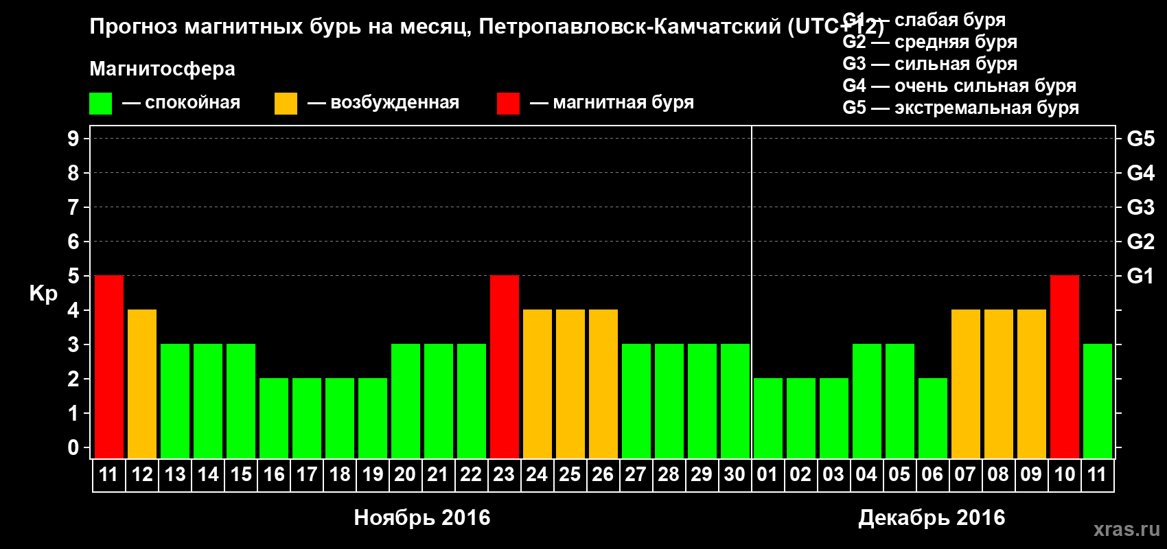 Прогноз максимального суточного геомагнитного индекса Kp на <b>1 месяц</b> (31 день) <b>с 11 ноября по 11 декабря 2016 г</b>