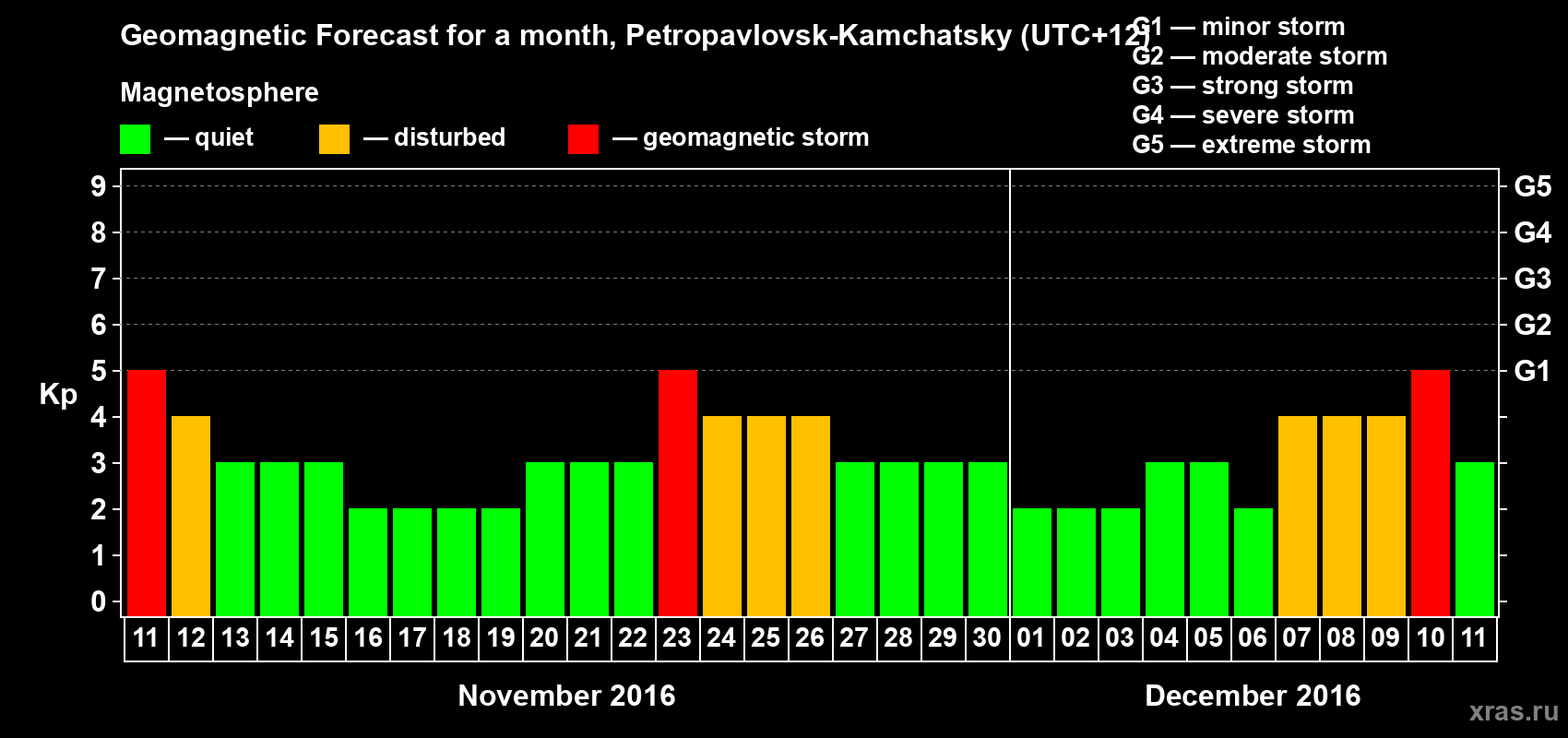 Forecast of the daily maximal value of geomagnetic index Kp for <b>1 month</b> (31 days) <b>from Nov 11, 2016 to Dec 11, 2016</b>