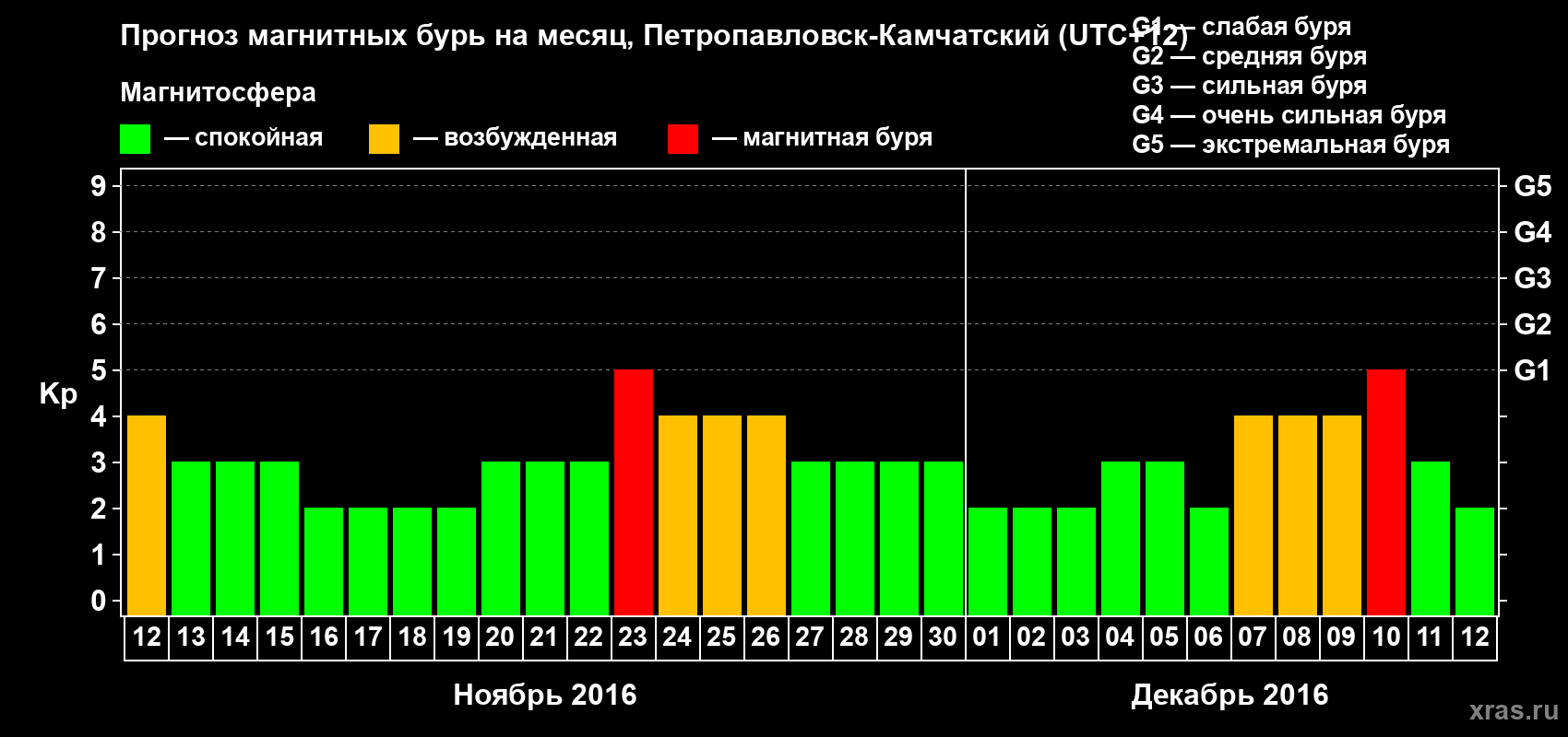 Прогноз максимального суточного геомагнитного индекса Kp на <b>1 месяц</b> (31 день) <b>с 12 ноября по 12 декабря 2016 г</b>