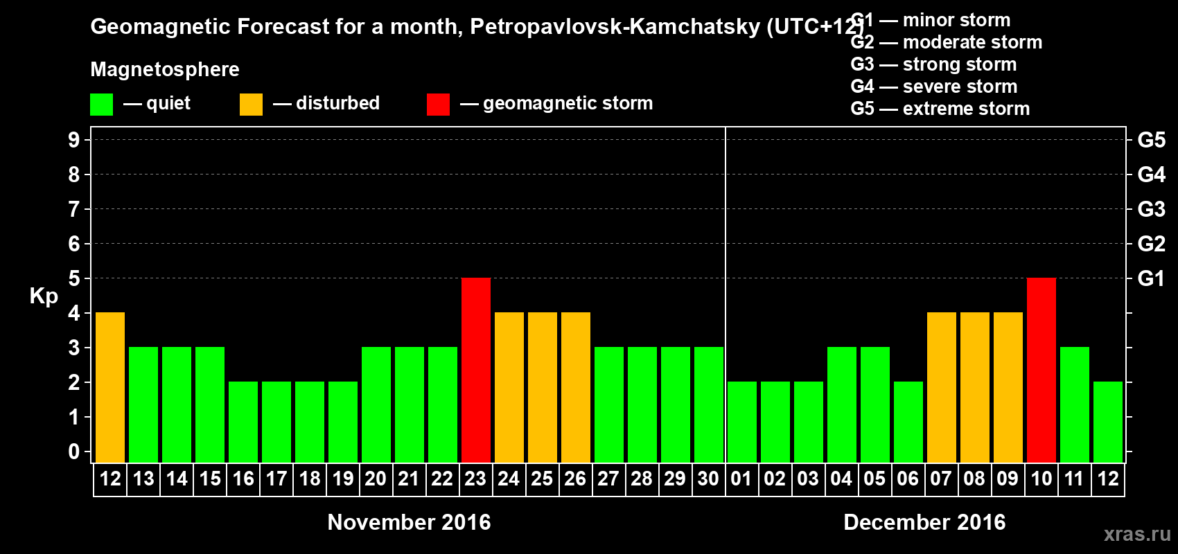 Forecast of the daily maximal value of geomagnetic index Kp for <b>1 month</b> (31 days) <b>from Nov 12, 2016 to Dec 12, 2016</b>