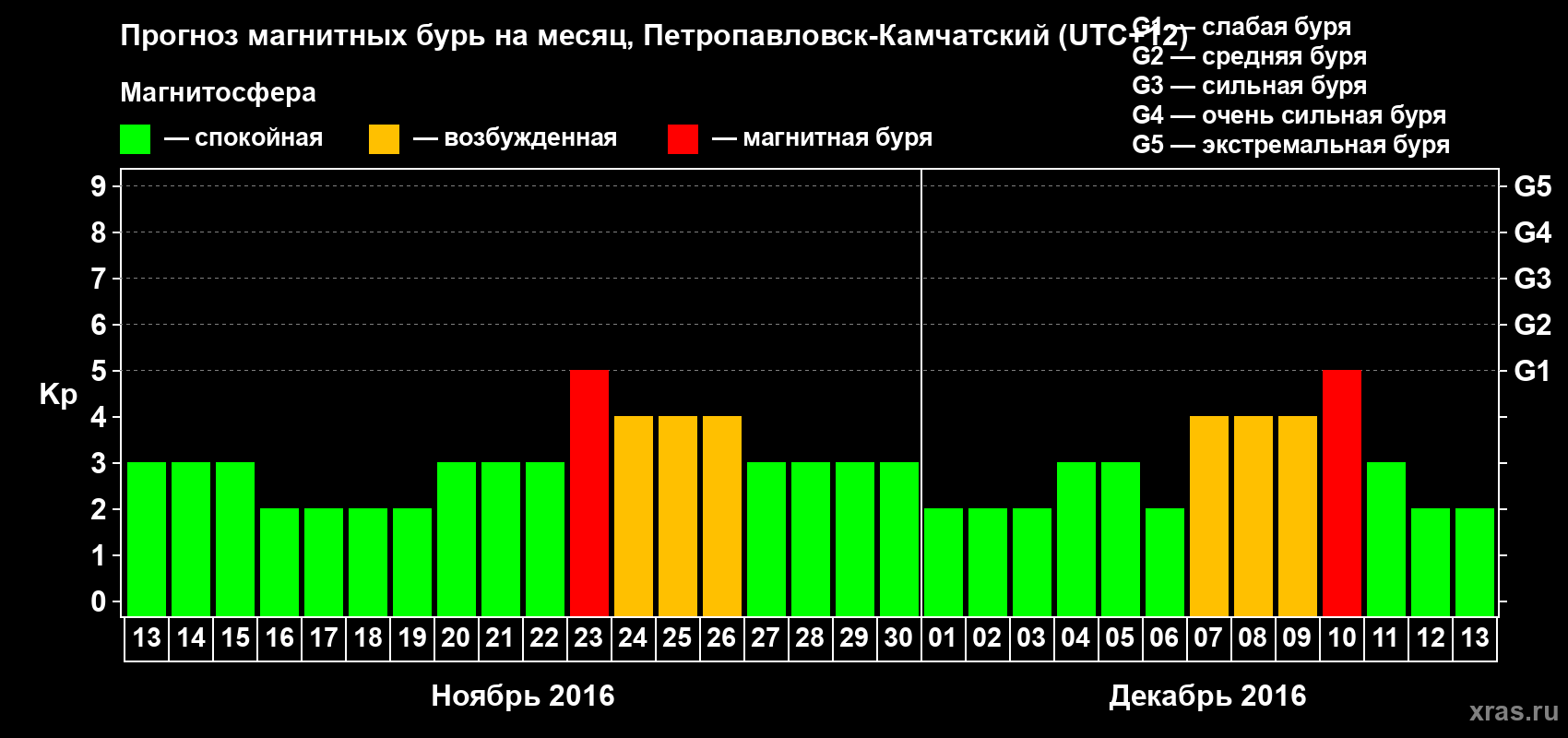 Прогноз максимального суточного геомагнитного индекса Kp на <b>1 месяц</b> (31 день) <b>с 13 ноября по 13 декабря 2016 г</b>