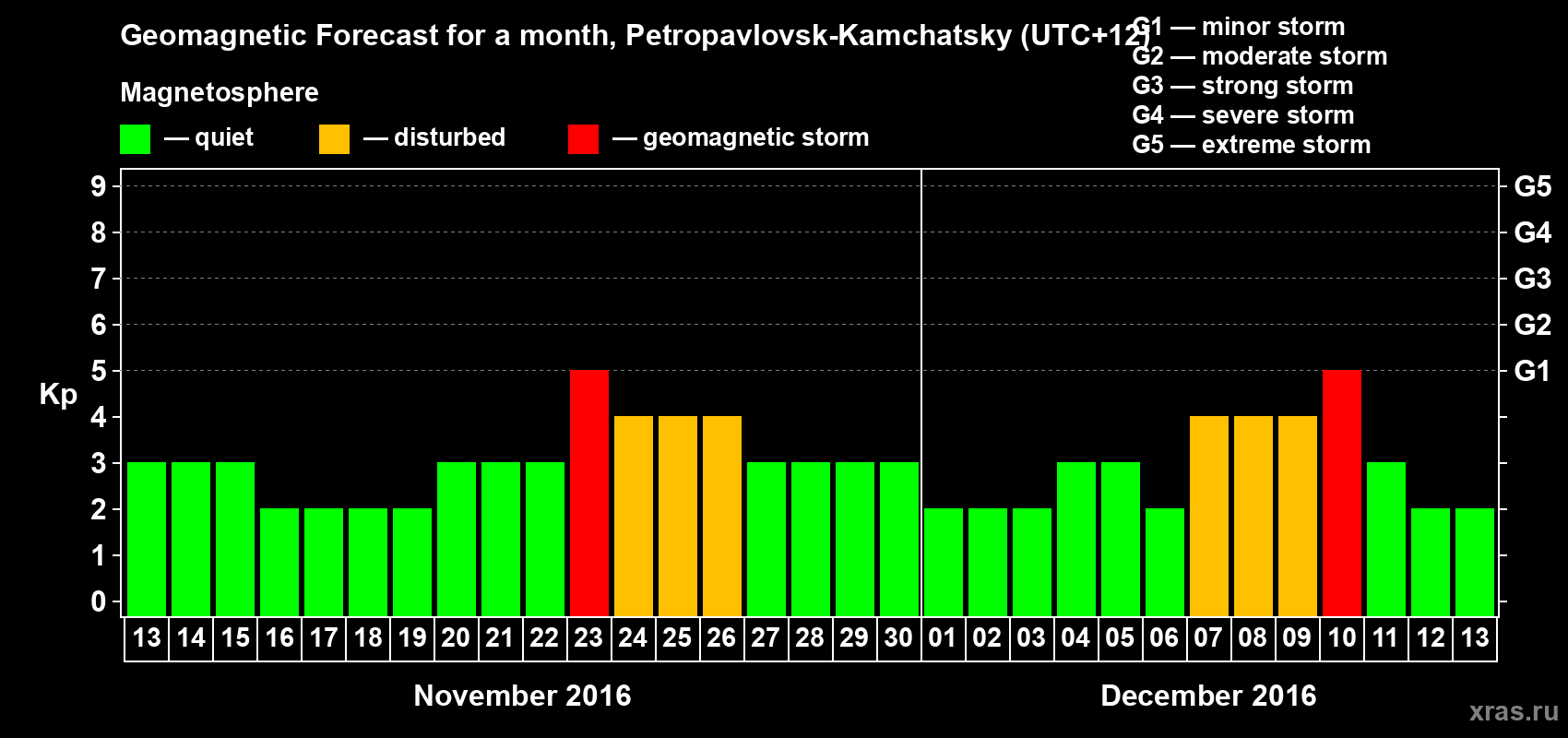 Forecast of the daily maximal value of geomagnetic index Kp for <b>1 month</b> (31 days) <b>from Nov 13, 2016 to Dec 13, 2016</b>