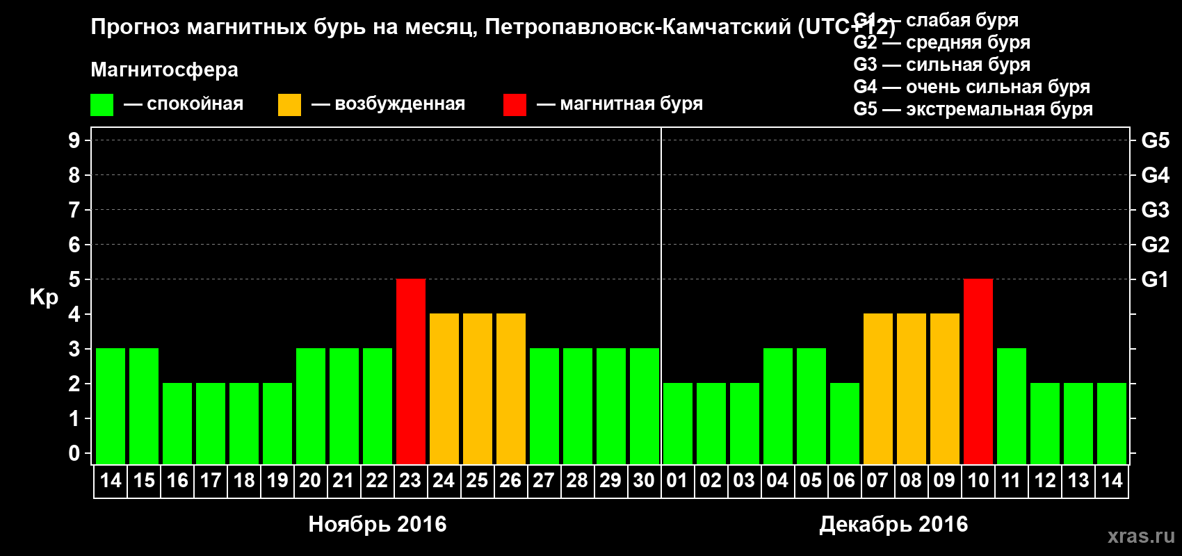 Прогноз максимального суточного геомагнитного индекса Kp на <b>1 месяц</b> (31 день) <b>с 14 ноября по 14 декабря 2016 г</b>