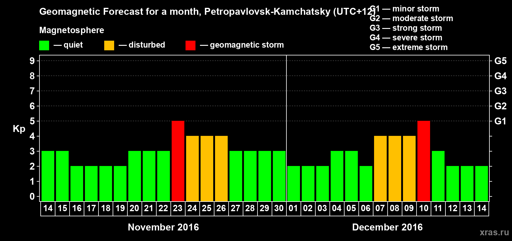 Forecast of the daily maximal value of geomagnetic index Kp for <b>1 month</b> (31 days) <b>from Nov 14, 2016 to Dec 14, 2016</b>