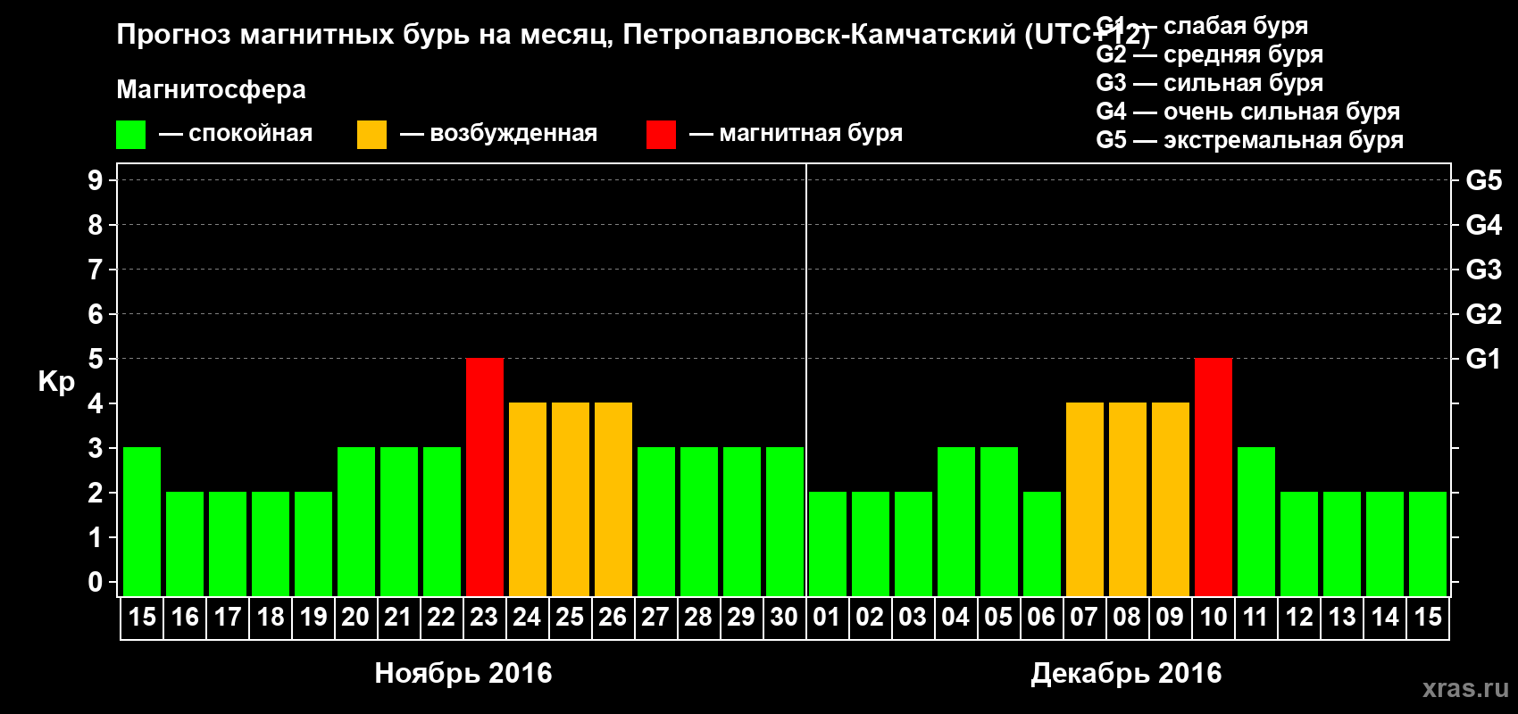 Прогноз максимального суточного геомагнитного индекса Kp на <b>1 месяц</b> (31 день) <b>с 15 ноября по 15 декабря 2016 г</b>