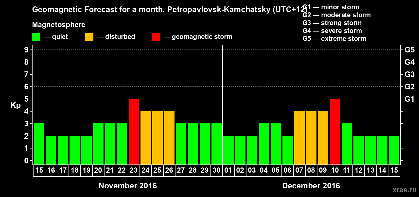 Forecast of the daily maximal value of geomagnetic index Kp for <b>1 month</b> (31 days) <b>from Nov 15, 2016 to Dec 15, 2016</b>
