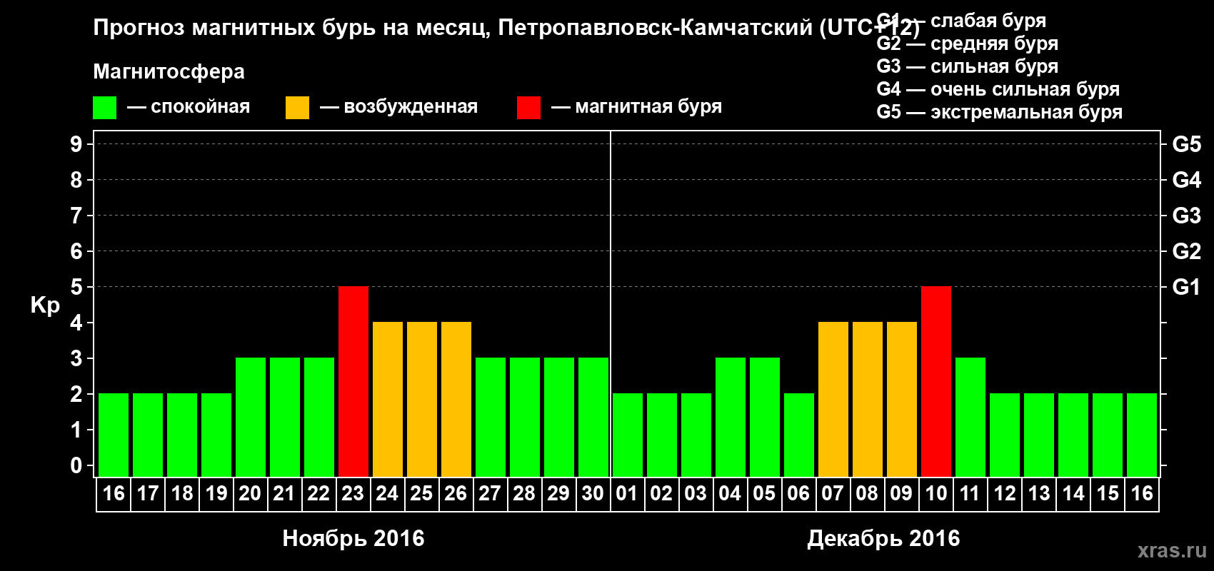 Прогноз максимального суточного геомагнитного индекса Kp на <b>1 месяц</b> (31 день) <b>с 16 ноября по 16 декабря 2016 г</b>