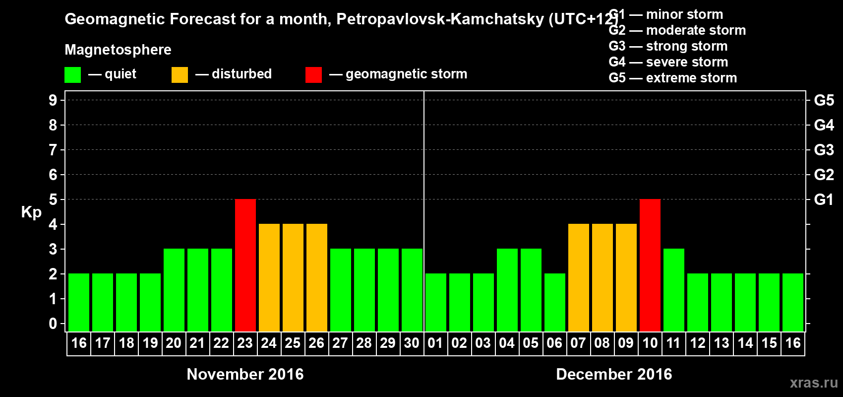 Forecast of the daily maximal value of geomagnetic index Kp for <b>1 month</b> (31 days) <b>from Nov 16, 2016 to Dec 16, 2016</b>