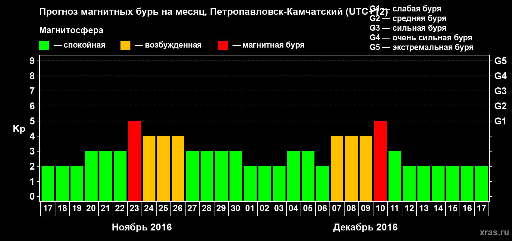 Прогноз максимального суточного геомагнитного индекса Kp на <b>1 месяц</b> (31 день) <b>с 17 ноября по 17 декабря 2016 г</b>
