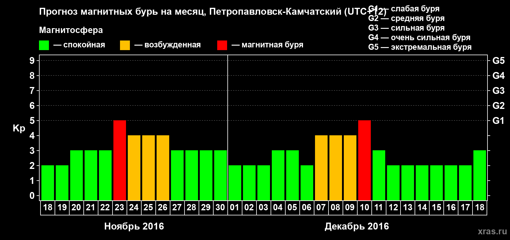 Прогноз максимального суточного геомагнитного индекса Kp на <b>1 месяц</b> (31 день) <b>с 18 ноября по 18 декабря 2016 г</b>