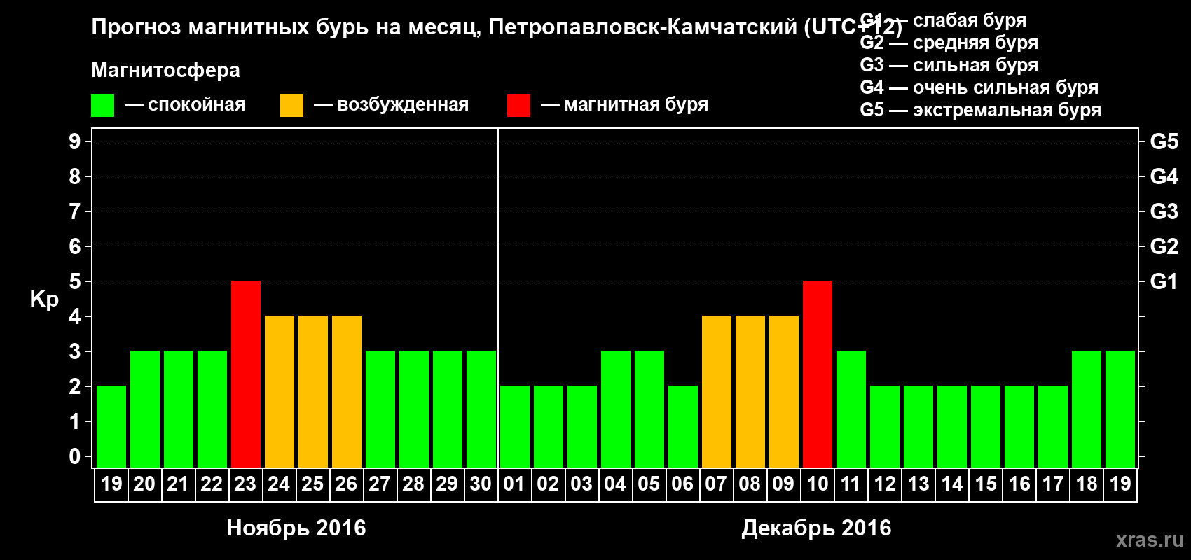 Прогноз максимального суточного геомагнитного индекса Kp на <b>1 месяц</b> (31 день) <b>с 19 ноября по 19 декабря 2016 г</b>