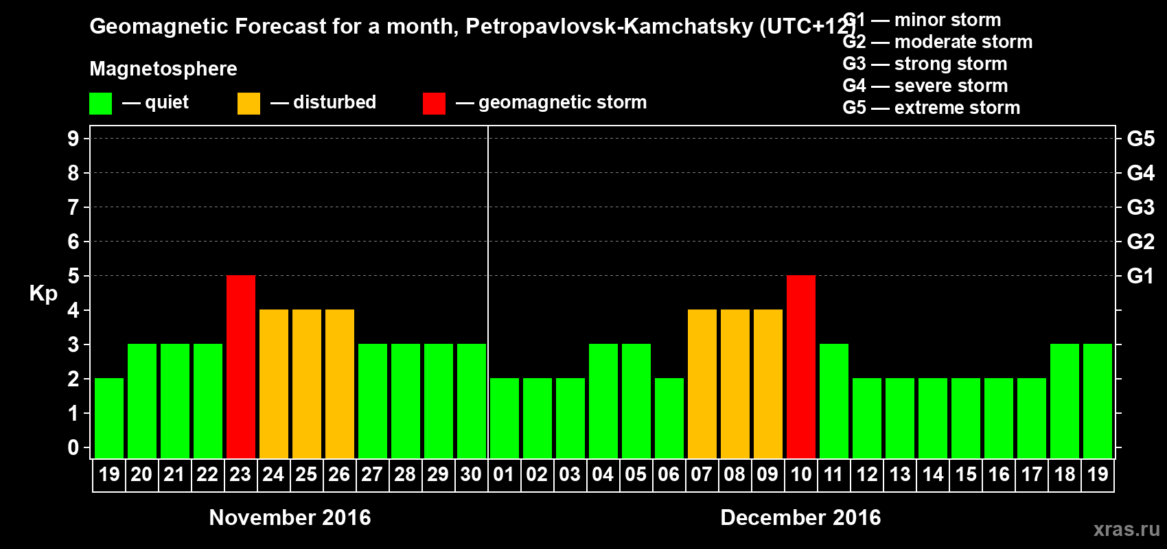 Forecast of the daily maximal value of geomagnetic index Kp for <b>1 month</b> (31 days) <b>from Nov 19, 2016 to Dec 19, 2016</b>