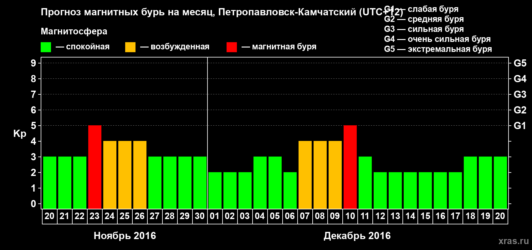 Прогноз максимального суточного геомагнитного индекса Kp на <b>1 месяц</b> (31 день) <b>с 20 ноября по 20 декабря 2016 г</b>