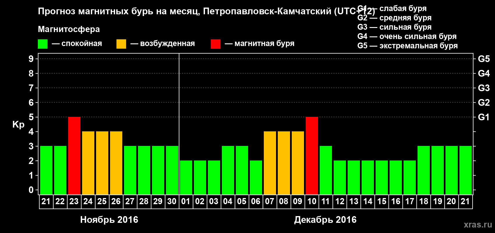 Прогноз максимального суточного геомагнитного индекса Kp на <b>1 месяц</b> (31 день) <b>с 21 ноября по 21 декабря 2016 г</b>