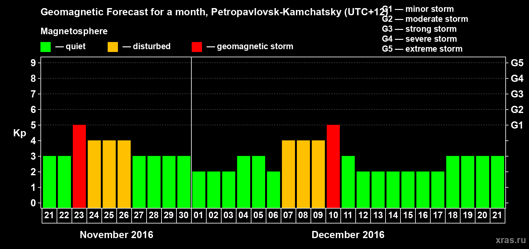 Forecast of the daily maximal value of geomagnetic index Kp for <b>1 month</b> (31 days) <b>from Nov 21, 2016 to Dec 21, 2016</b>