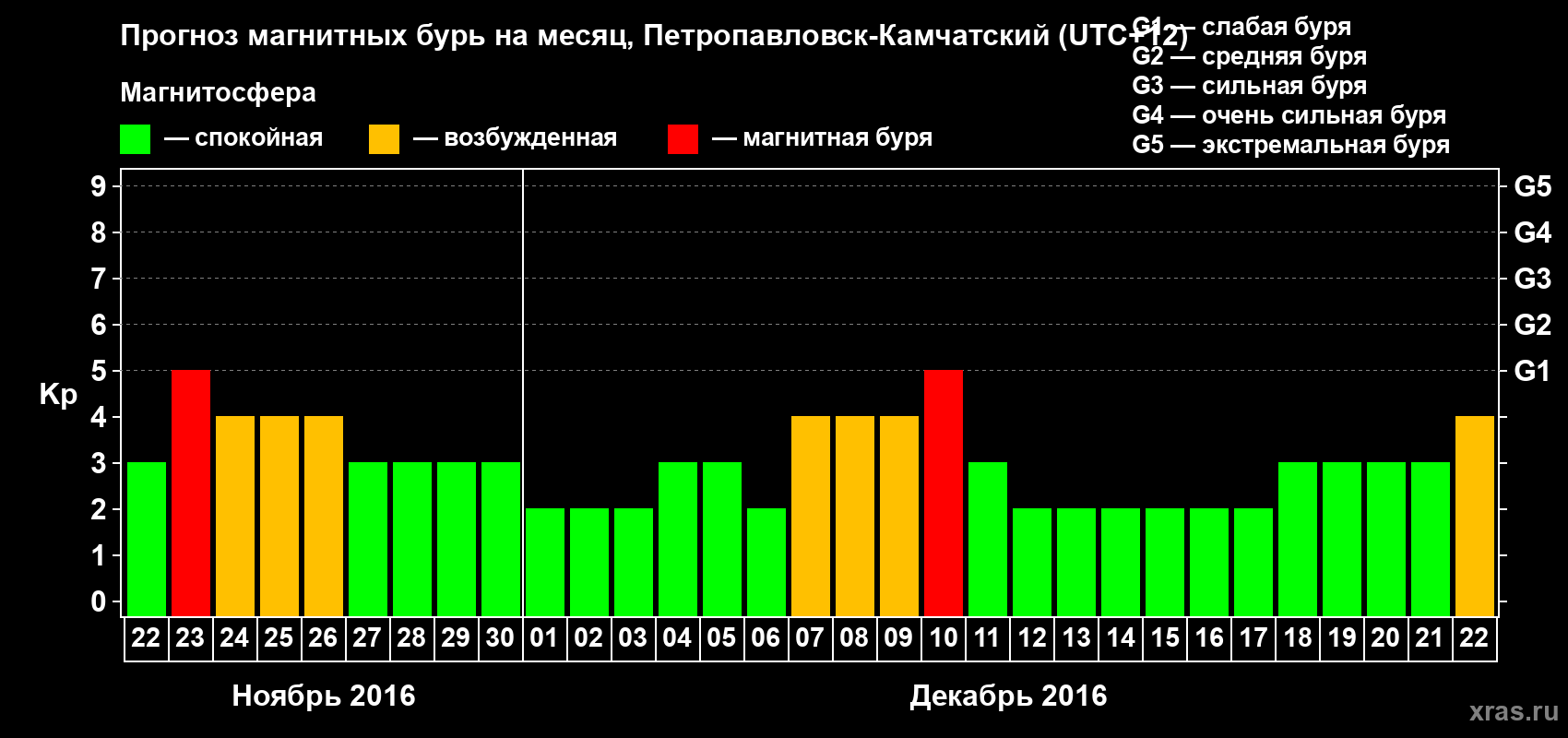 Прогноз максимального суточного геомагнитного индекса Kp на <b>1 месяц</b> (31 день) <b>с 22 ноября по 22 декабря 2016 г</b>