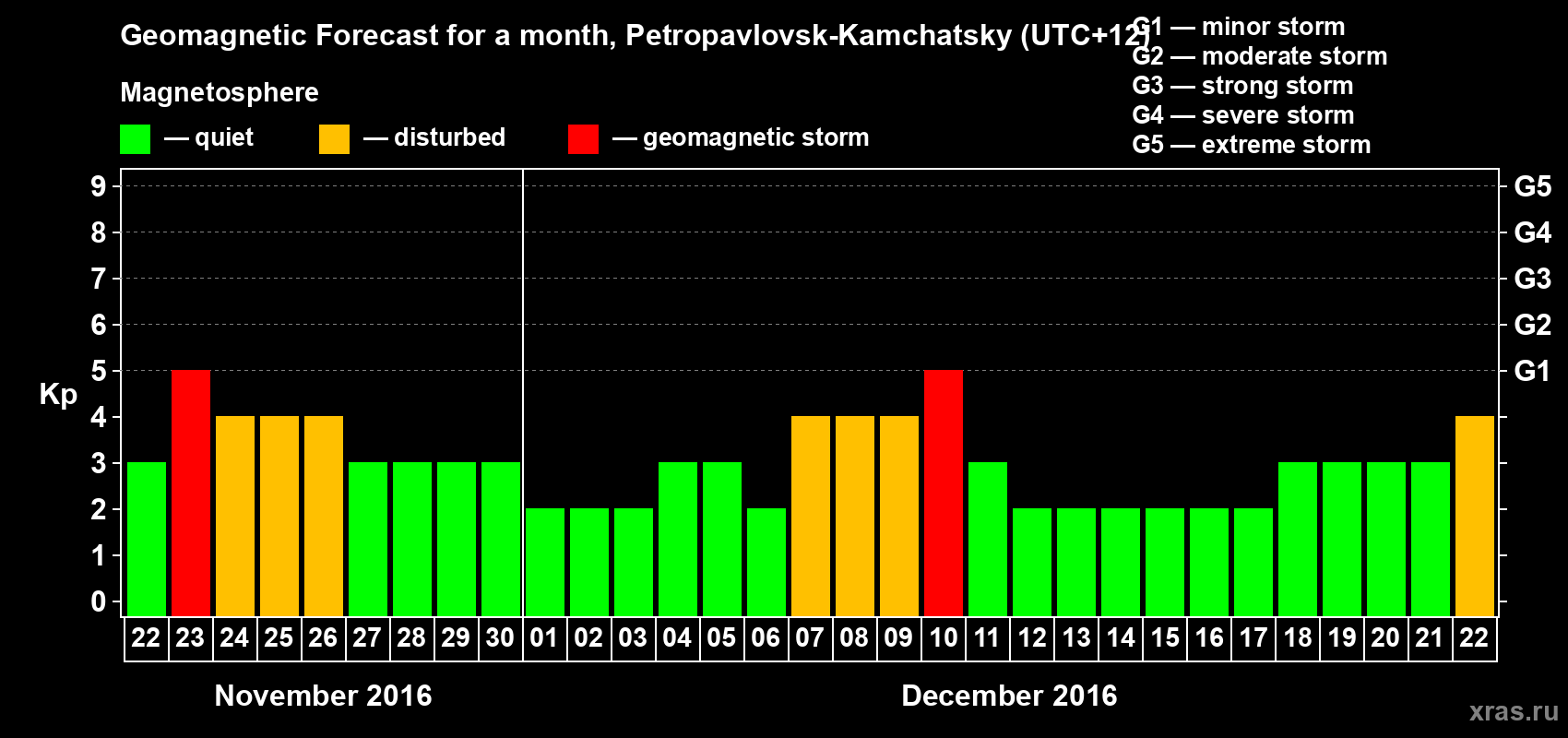 Forecast of the daily maximal value of geomagnetic index Kp for <b>1 month</b> (31 days) <b>from Nov 22, 2016 to Dec 22, 2016</b>