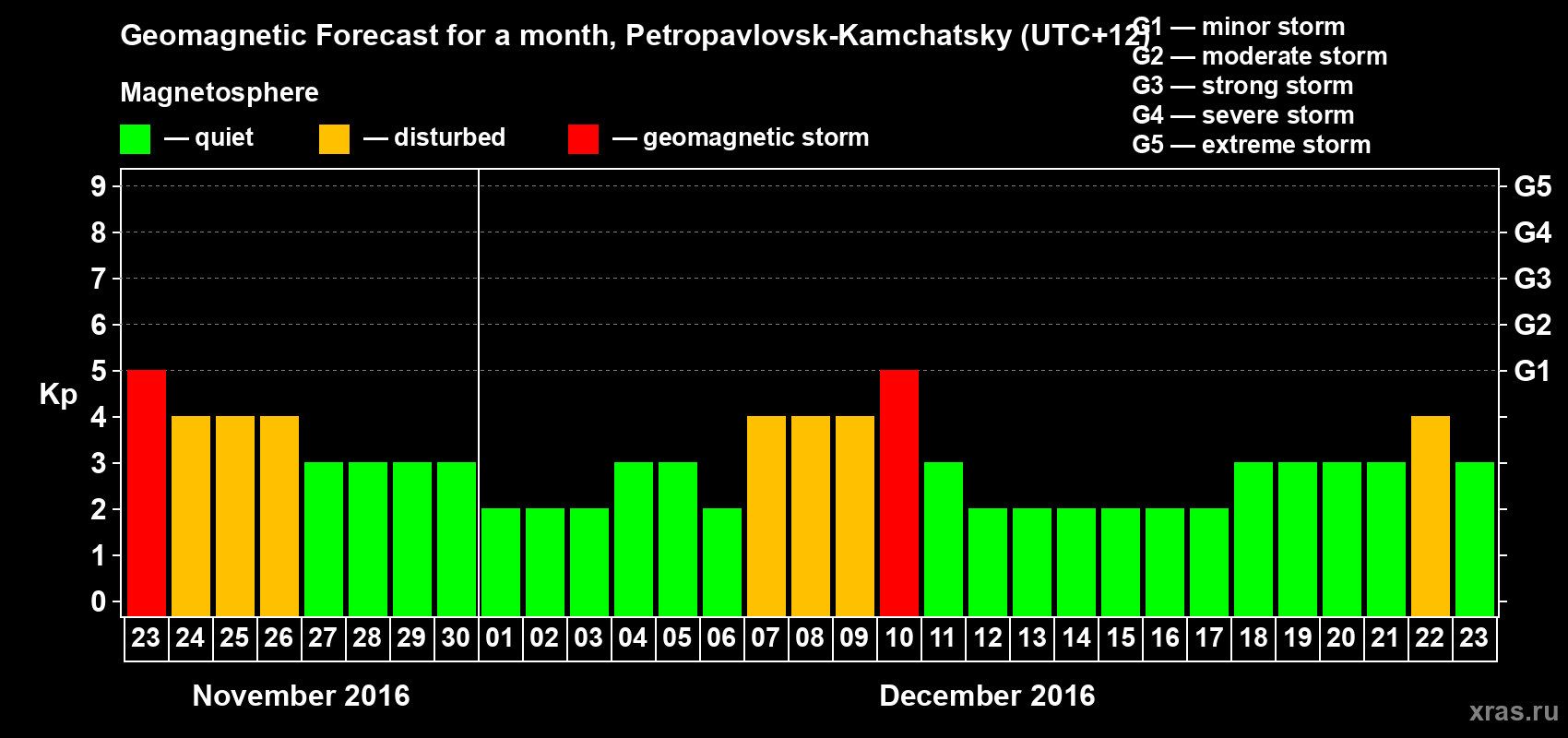 Forecast of the daily maximal value of geomagnetic index Kp for <b>1 month</b> (31 days) <b>from Nov 23, 2016 to Dec 23, 2016</b>