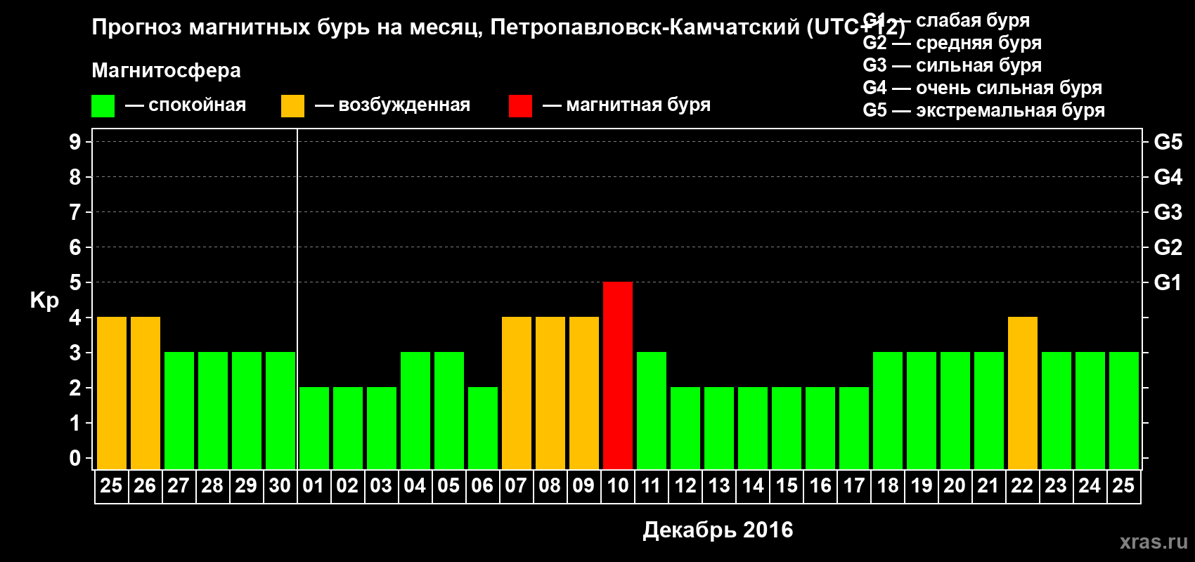 Прогноз максимального суточного геомагнитного индекса Kp на <b>1 месяц</b> (31 день) <b>с 25 ноября по 25 декабря 2016 г</b>