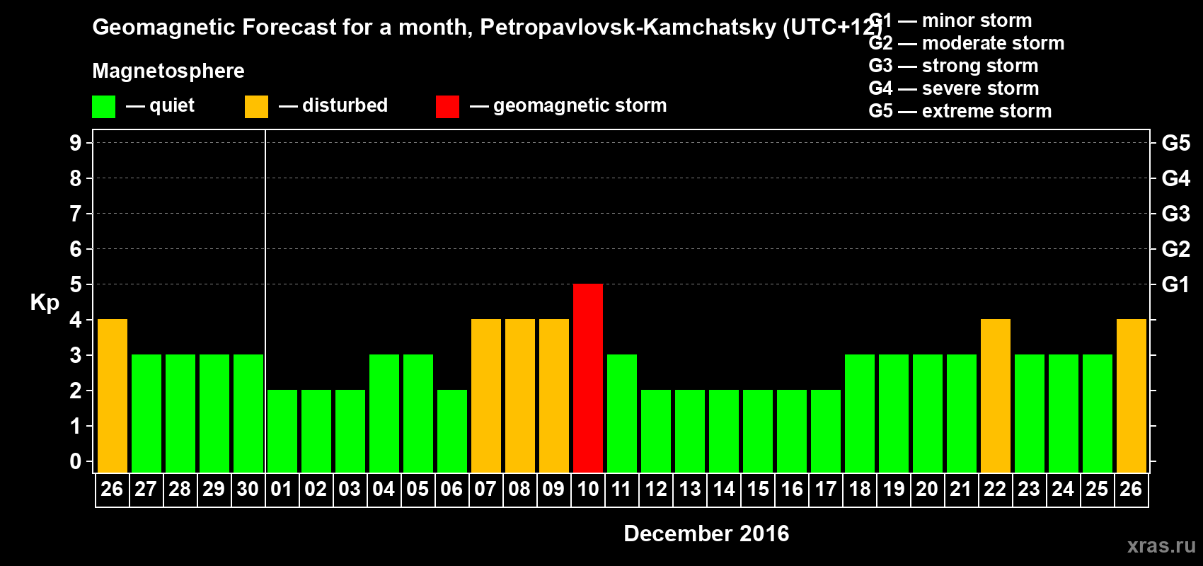 Forecast of the daily maximal value of geomagnetic index Kp for <b>1 month</b> (31 days) <b>from Nov 26, 2016 to Dec 26, 2016</b>