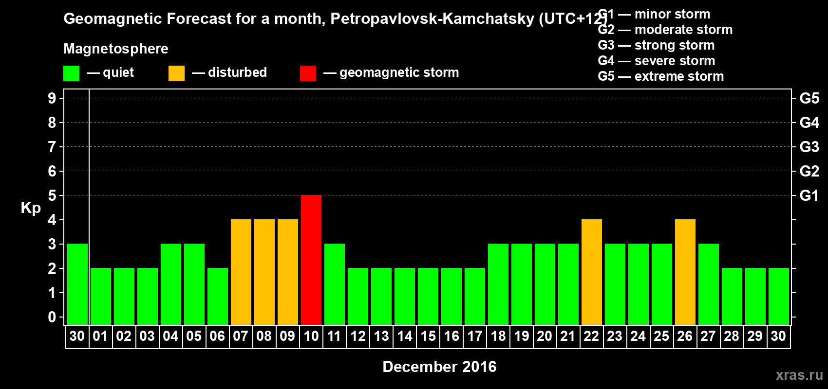 Forecast of the daily maximal value of geomagnetic index Kp for <b>1 month</b> (31 days) <b>from Nov 30, 2016 to Dec 30, 2016</b>