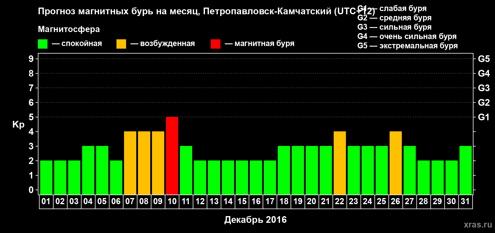 Прогноз максимального суточного геомагнитного индекса Kp на <b>1 месяц</b> (31 день) <b>с 01 декабря по 31 декабря 2016 г</b>
