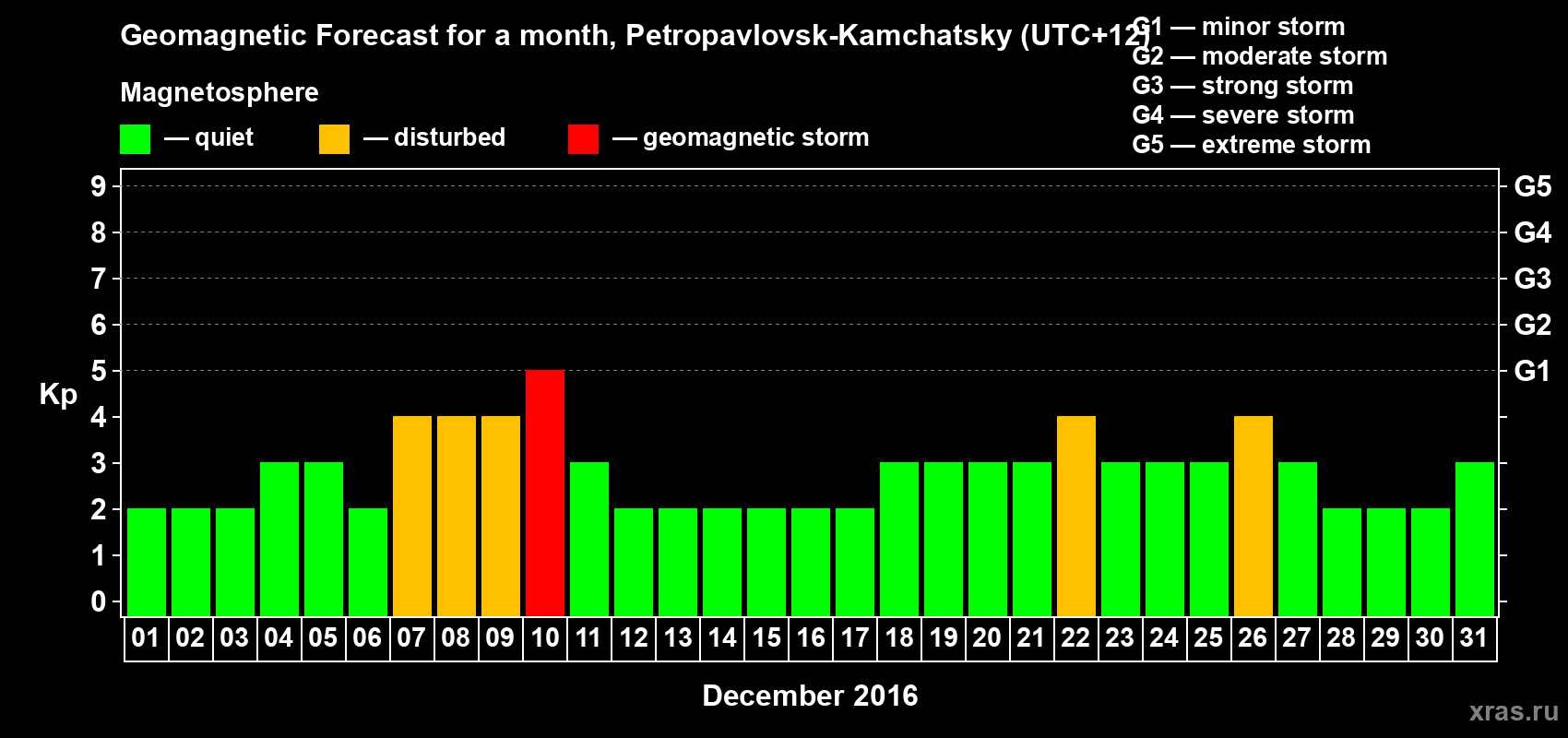 Forecast of the daily maximal value of geomagnetic index Kp for <b>1 month</b> (31 days) <b>from Dec 01, 2016 to Dec 31, 2016</b>
