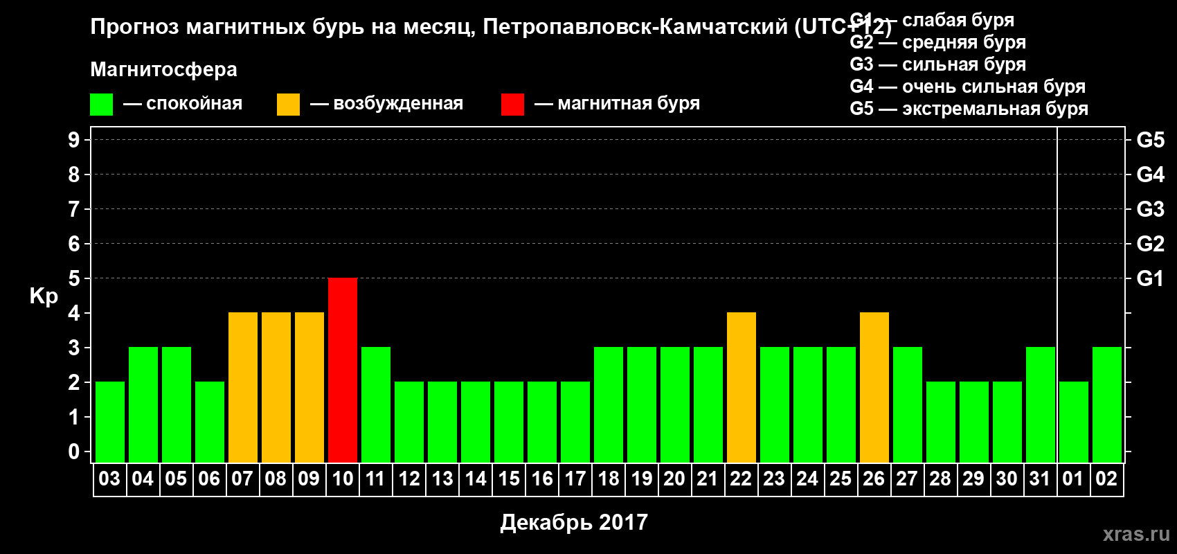 Прогноз максимального суточного геомагнитного индекса Kp на <b>1 месяц</b> (31 день) <b>с 03 декабря 2016 г по 02 января 2017 г</b>