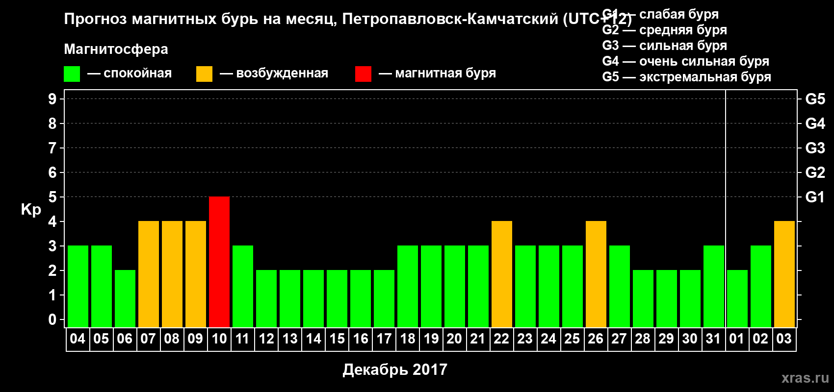 Прогноз максимального суточного геомагнитного индекса Kp на <b>1 месяц</b> (31 день) <b>с 04 декабря 2016 г по 03 января 2017 г</b>
