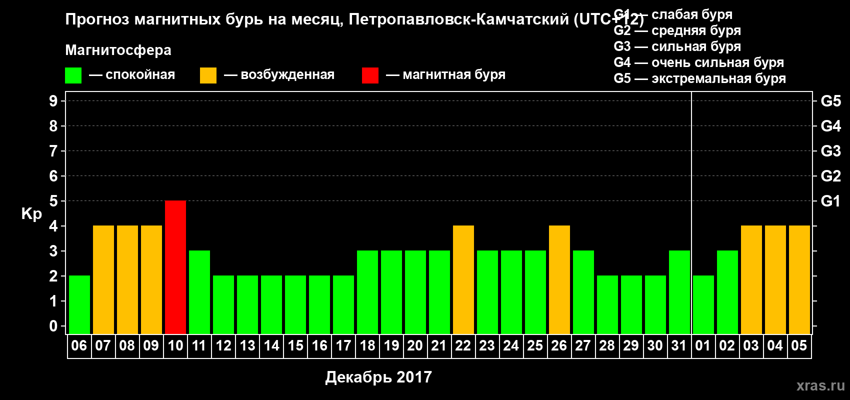 Прогноз максимального суточного геомагнитного индекса Kp на <b>1 месяц</b> (31 день) <b>с 06 декабря 2016 г по 05 января 2017 г</b>