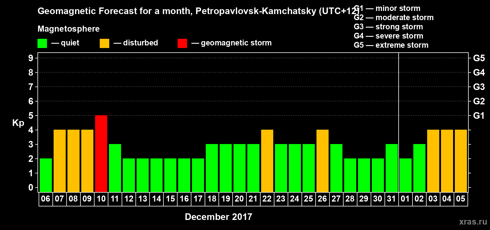 Forecast of the daily maximal value of geomagnetic index Kp for <b>1 month</b> (31 days) <b>from Dec 06, 2016 to Jan 05, 2017</b>