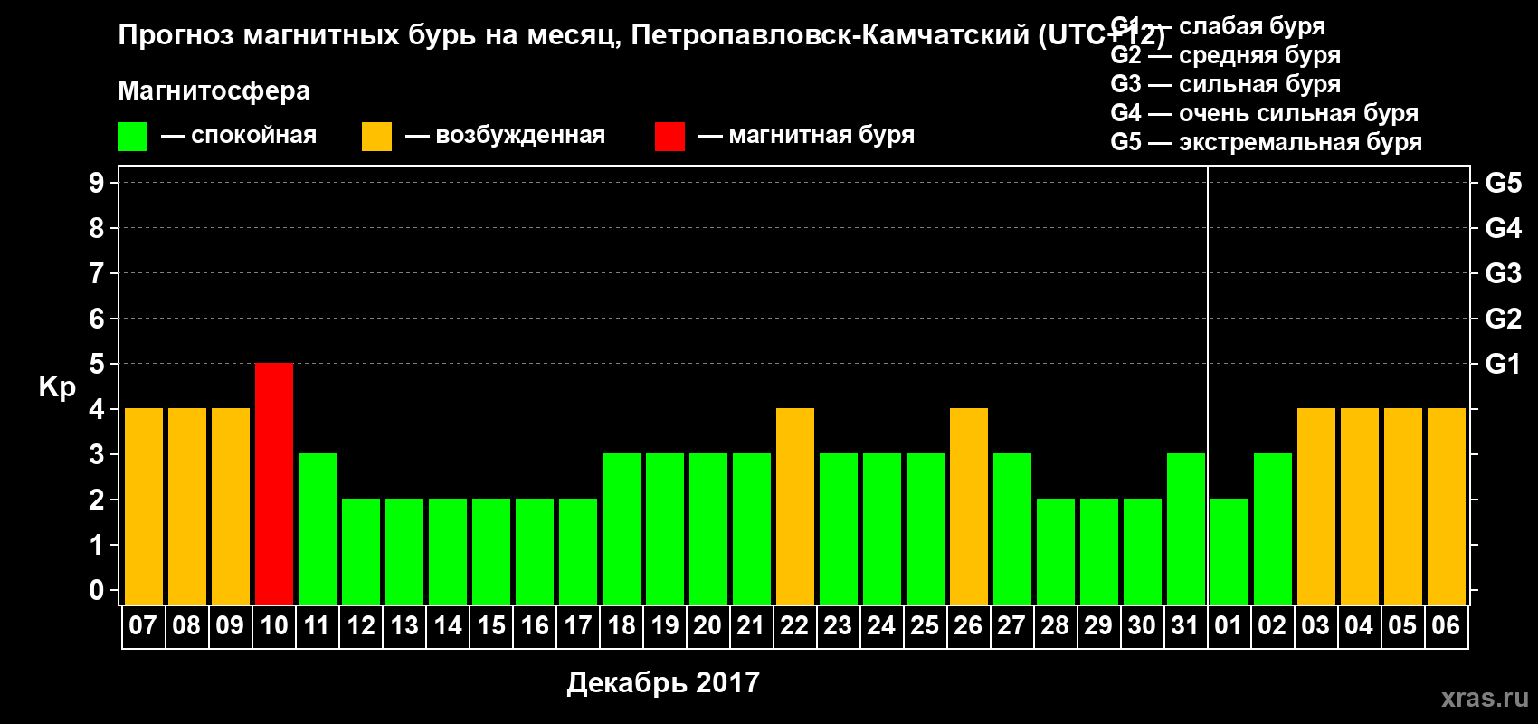 Прогноз максимального суточного геомагнитного индекса Kp на <b>1 месяц</b> (31 день) <b>с 07 декабря 2016 г по 06 января 2017 г</b>