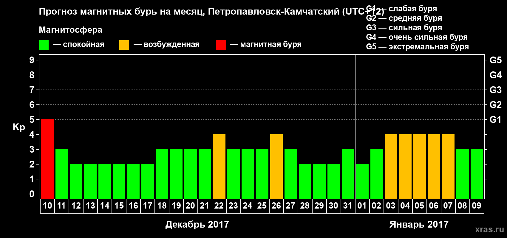 Прогноз максимального суточного геомагнитного индекса Kp на <b>1 месяц</b> (31 день) <b>с 10 декабря 2016 г по 09 января 2017 г</b>
