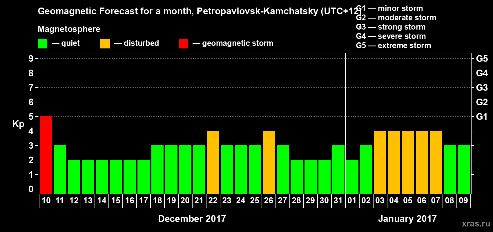 Forecast of the daily maximal value of geomagnetic index Kp for <b>1 month</b> (31 days) <b>from Dec 10, 2016 to Jan 09, 2017</b>