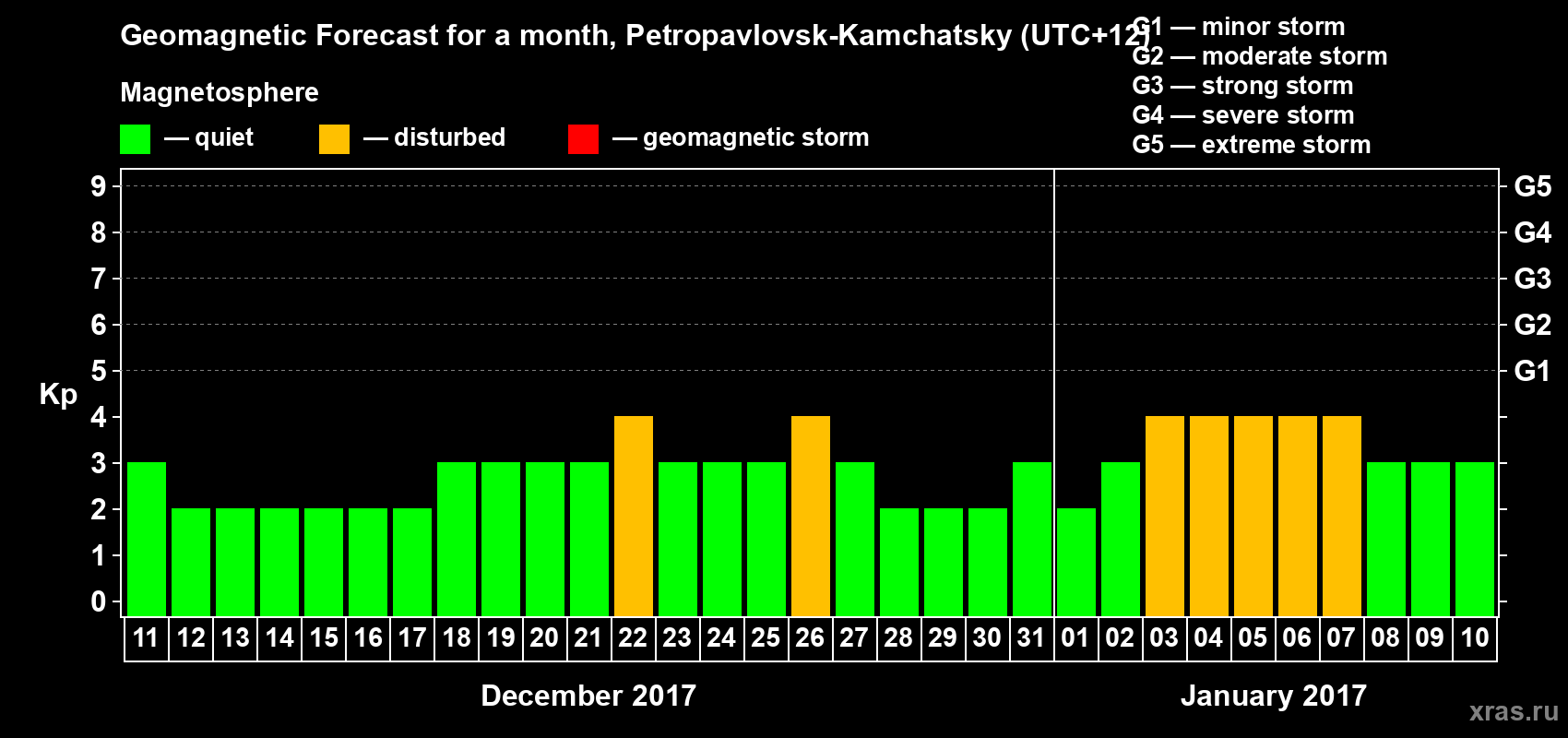 Forecast of the daily maximal value of geomagnetic index Kp for <b>1 month</b> (31 days) <b>from Dec 11, 2016 to Jan 10, 2017</b>