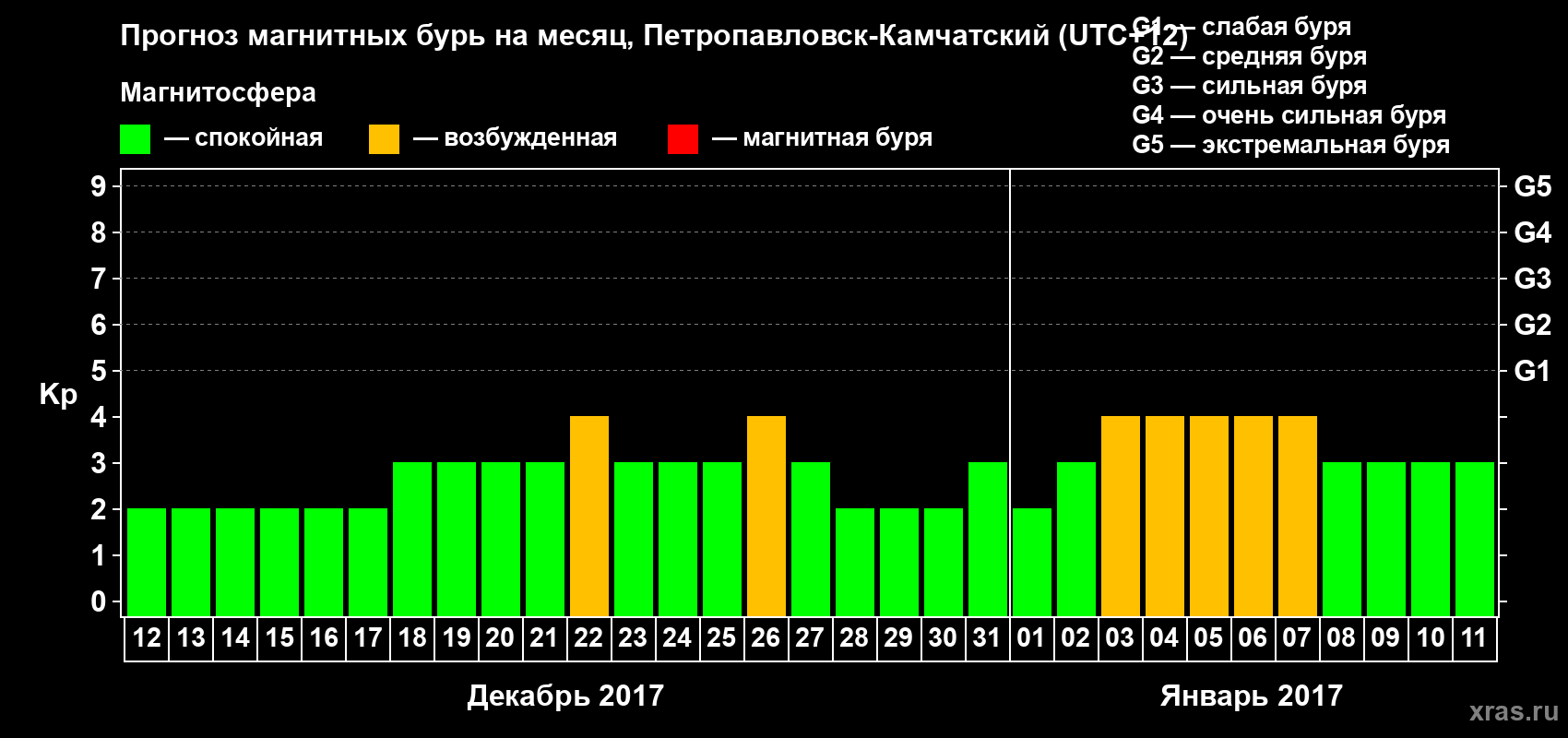 Прогноз максимального суточного геомагнитного индекса Kp на <b>1 месяц</b> (31 день) <b>с 12 декабря 2016 г по 11 января 2017 г</b>