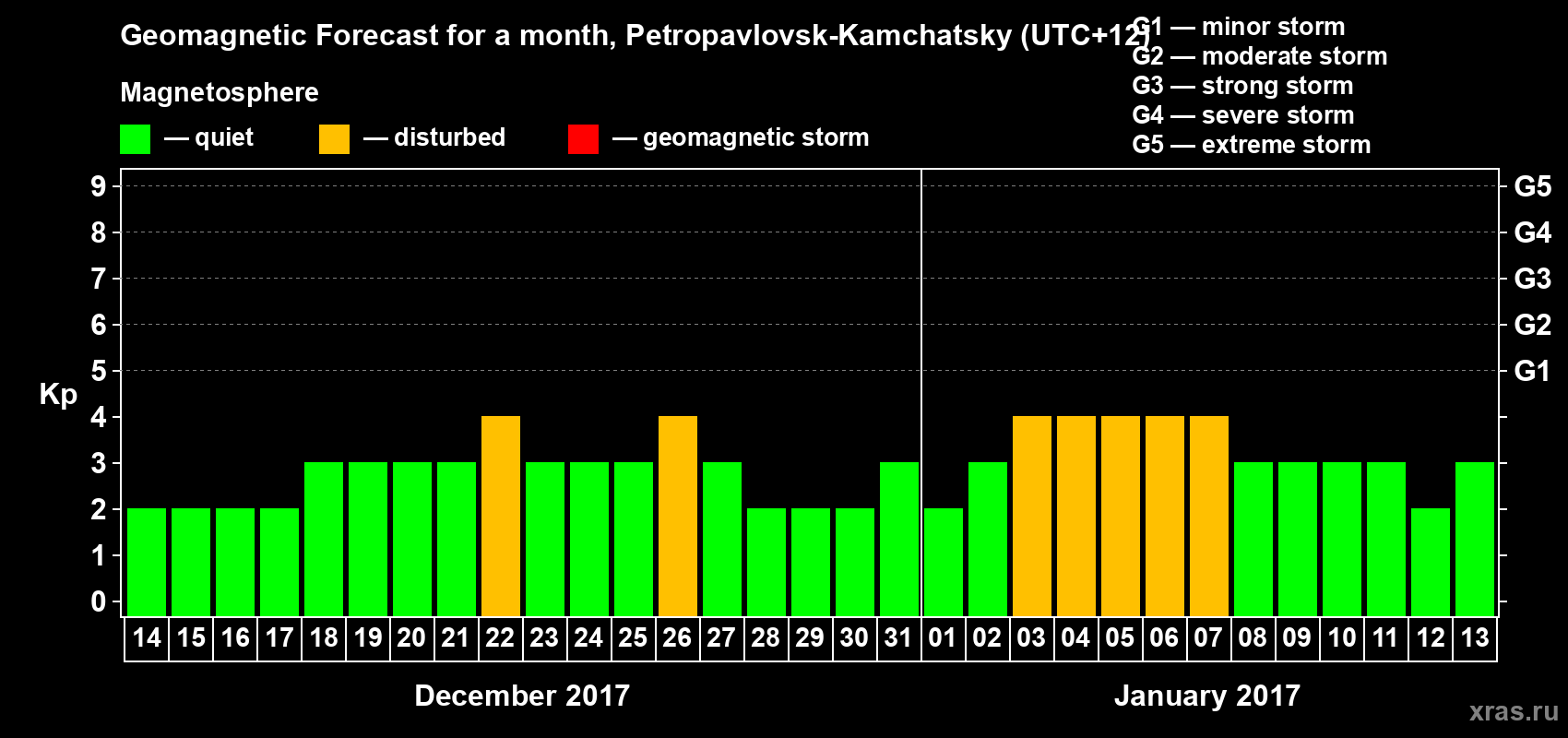 Forecast of the daily maximal value of geomagnetic index Kp for <b>1 month</b> (31 days) <b>from Dec 14, 2016 to Jan 13, 2017</b>