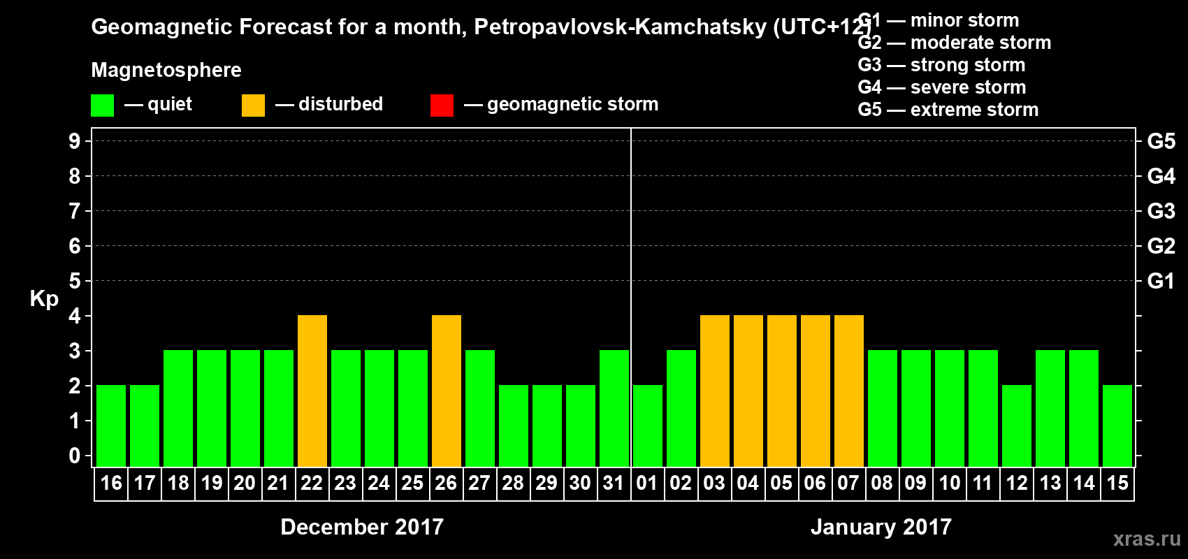 Forecast of the daily maximal value of geomagnetic index Kp for <b>1 month</b> (31 days) <b>from Dec 16, 2016 to Jan 15, 2017</b>